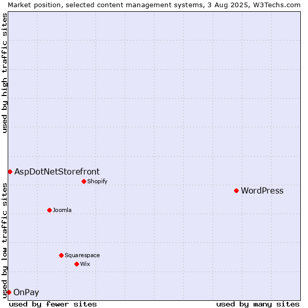 Market position of WordPress vs. AspDotNetStorefront vs. OnPay
