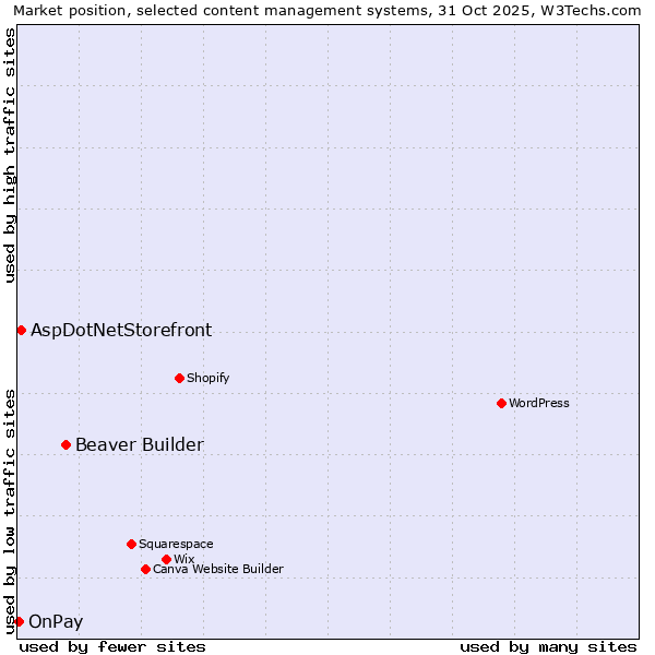 Market position of Beaver Builder vs. AspDotNetStorefront vs. OnPay