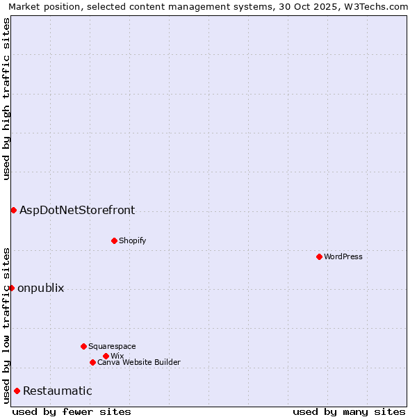 Market position of Restaumatic vs. AspDotNetStorefront vs. onpublix