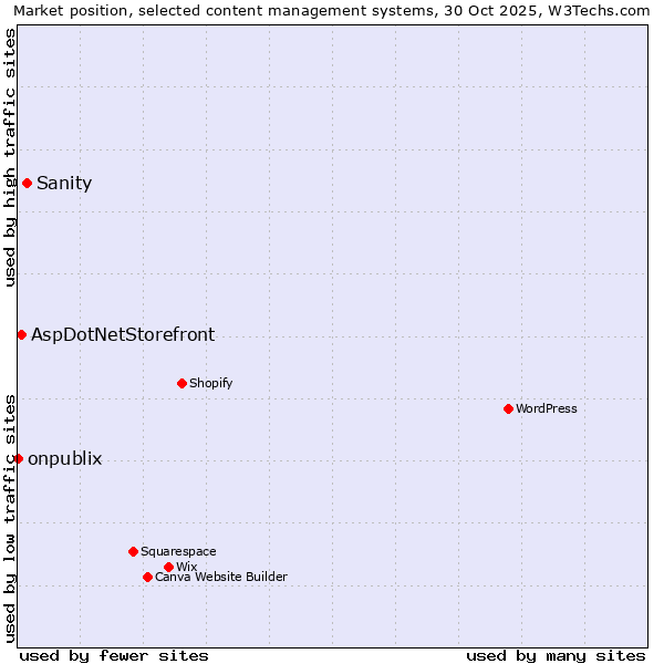 Market position of Sanity vs. AspDotNetStorefront vs. onpublix