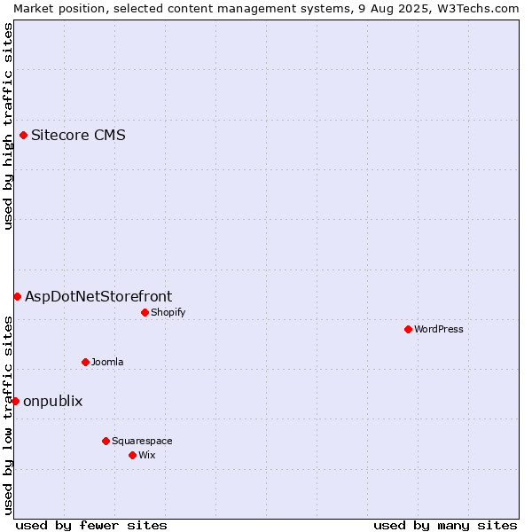 Market position of Sitecore CMS vs. AspDotNetStorefront vs. onpublix