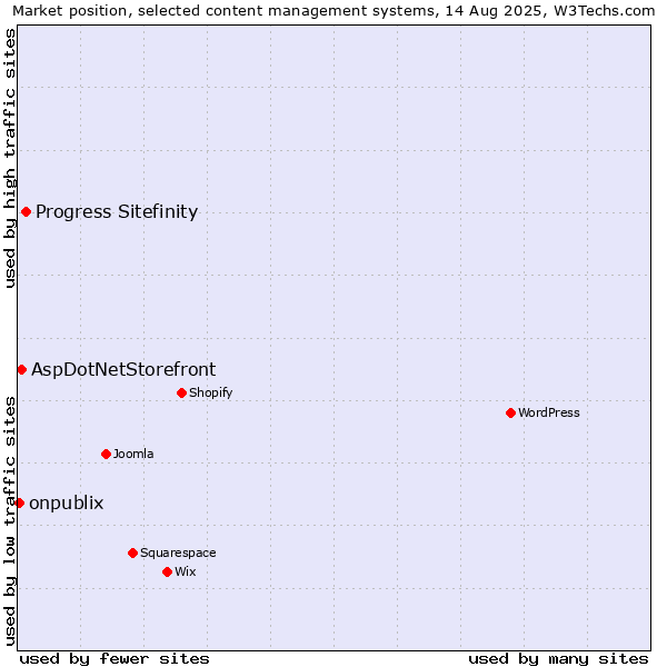 Market position of Progress Sitefinity vs. AspDotNetStorefront vs. onpublix