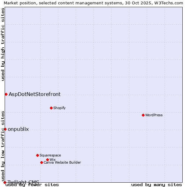 Market position of AspDotNetStorefront vs. onpublix vs. Twilight CMS