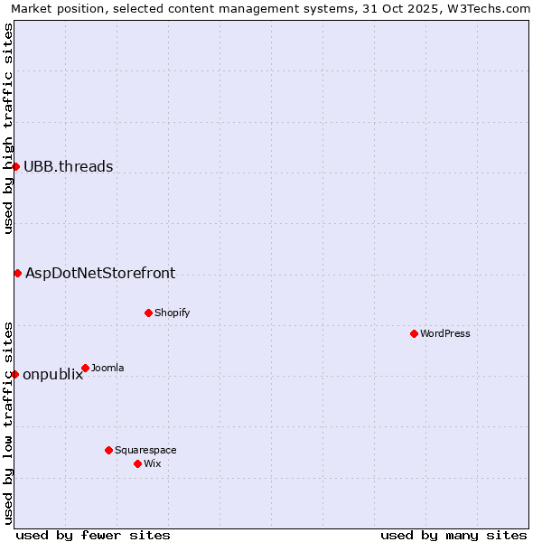 Market position of AspDotNetStorefront vs. UBB.threads vs. onpublix