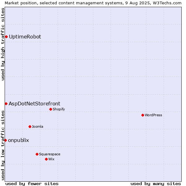 Market position of UptimeRobot vs. AspDotNetStorefront vs. onpublix