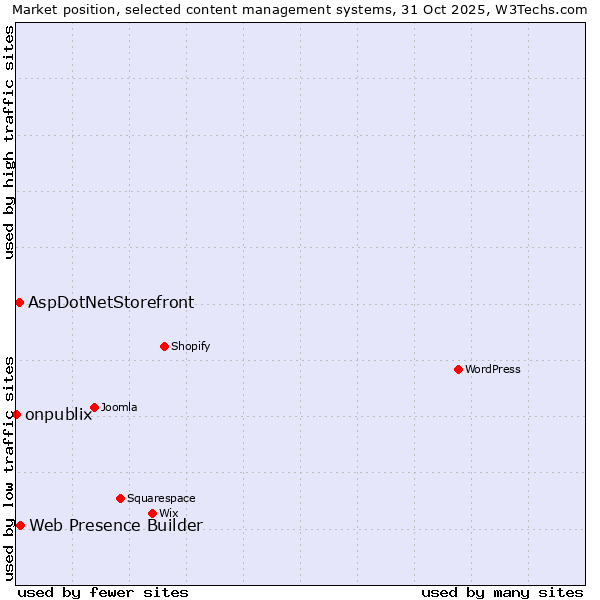Market position of Web Presence Builder vs. AspDotNetStorefront vs. onpublix