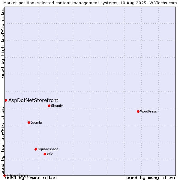 Market position of AspDotNetStorefront vs. Onxshop