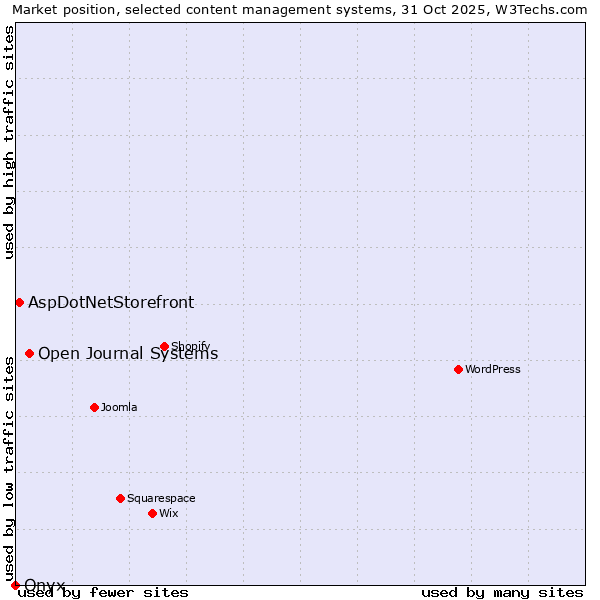 Market position of Open Journal Systems vs. AspDotNetStorefront vs. Onxshop