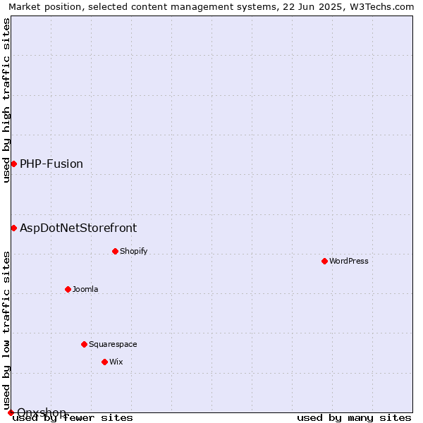 Market position of AspDotNetStorefront vs. PHP-Fusion vs. Onxshop