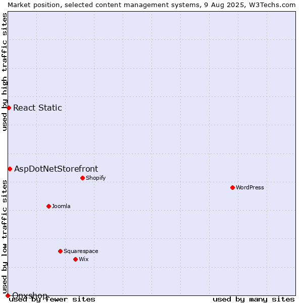 Market position of AspDotNetStorefront vs. React Static vs. Onxshop