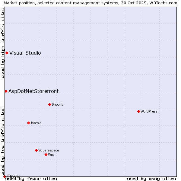 Market position of Visual Studio vs. AspDotNetStorefront vs. Onxshop