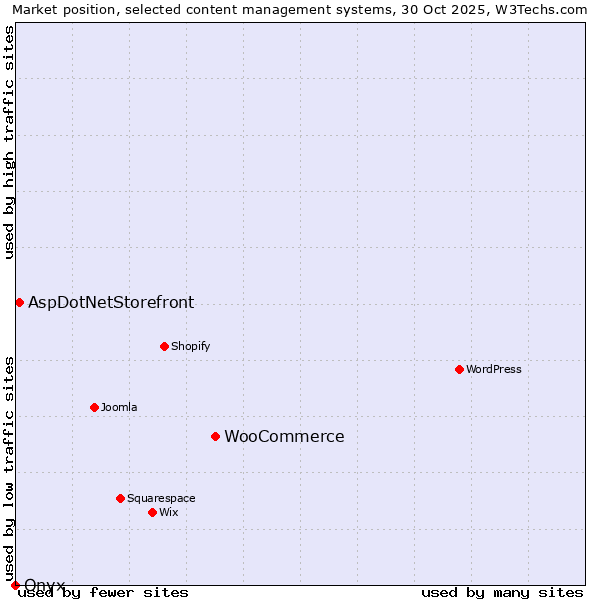Market position of WooCommerce vs. AspDotNetStorefront vs. Onxshop