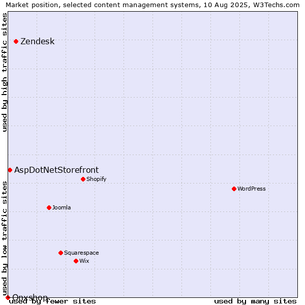 Market position of Zendesk vs. AspDotNetStorefront vs. Onxshop