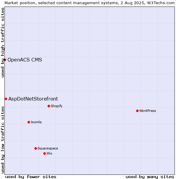 Market position of AspDotNetStorefront vs. OpenACS CMS