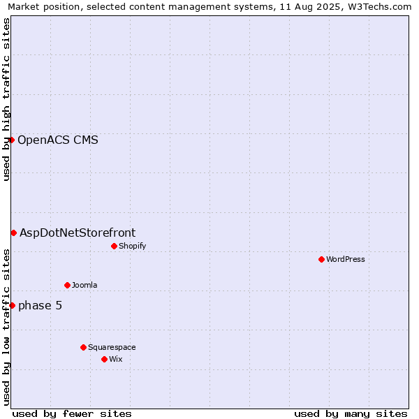 Market position of AspDotNetStorefront vs. phase 5 vs. OpenACS CMS