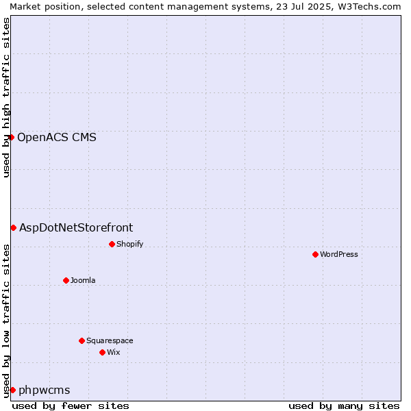 Market position of AspDotNetStorefront vs. phpwcms vs. OpenACS CMS