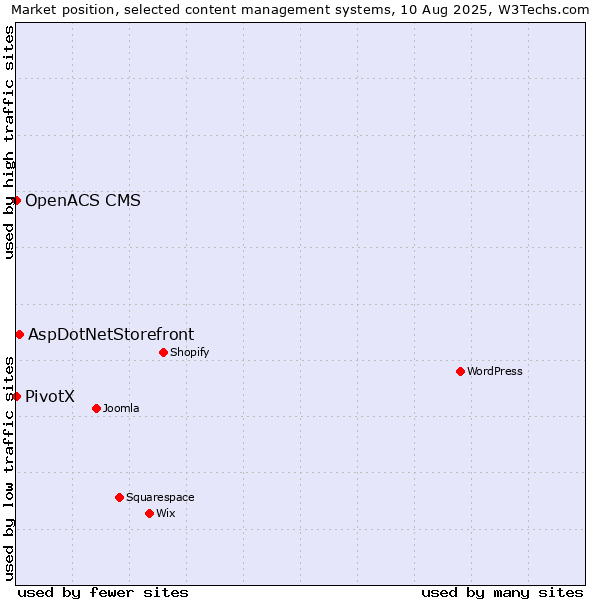 Market position of AspDotNetStorefront vs. PivotX vs. OpenACS CMS
