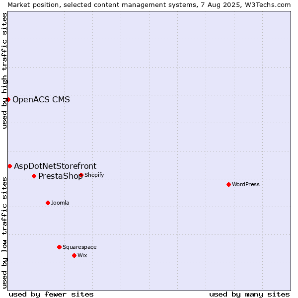 Market position of PrestaShop vs. AspDotNetStorefront vs. OpenACS CMS