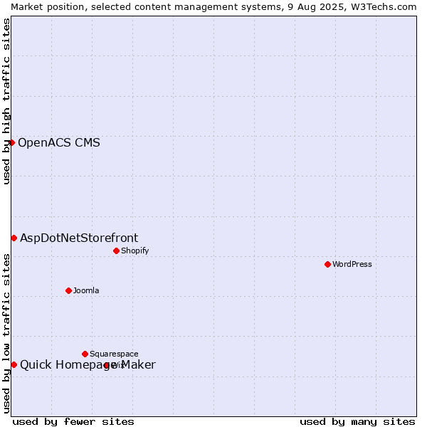 Market position of Quick Homepage Maker vs. AspDotNetStorefront vs. OpenACS CMS