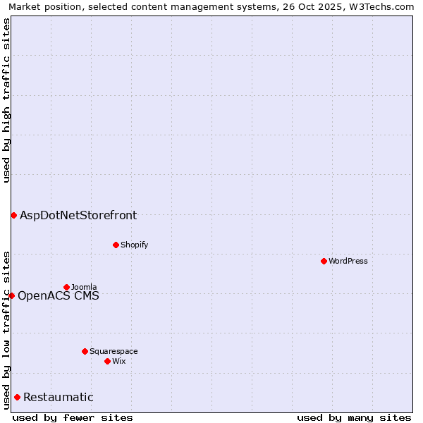 Market position of Restaumatic vs. AspDotNetStorefront vs. OpenACS CMS