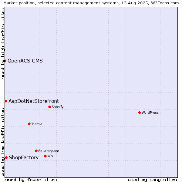 Market position of ShopFactory vs. AspDotNetStorefront vs. OpenACS CMS