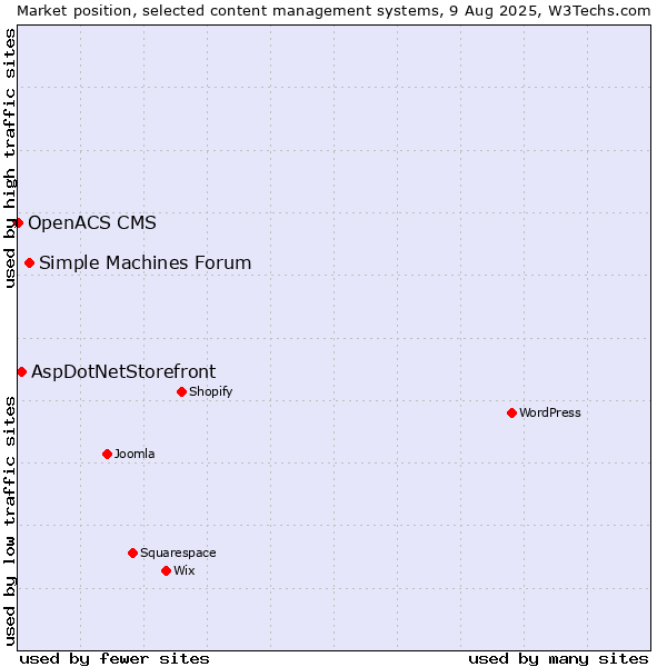 Market position of Simple Machines Forum vs. AspDotNetStorefront vs. OpenACS CMS