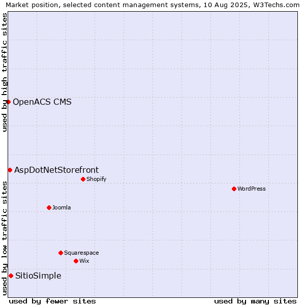 Market position of SitioSimple vs. AspDotNetStorefront vs. OpenACS CMS