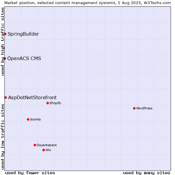 Market position of AspDotNetStorefront vs. SpringBuilder vs. OpenACS CMS