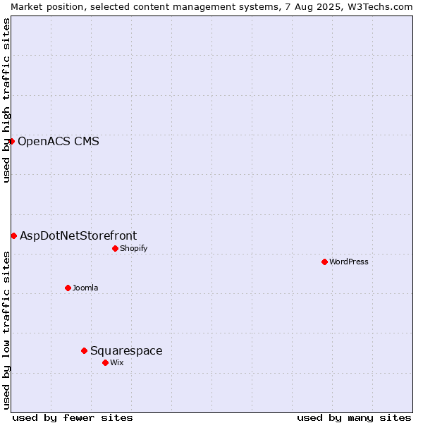Market position of Squarespace vs. AspDotNetStorefront vs. OpenACS CMS