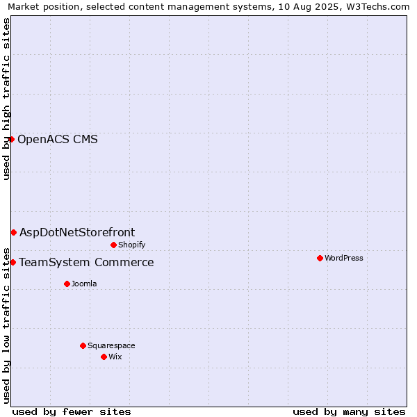 Market position of AspDotNetStorefront vs. TeamSystem Commerce vs. OpenACS CMS