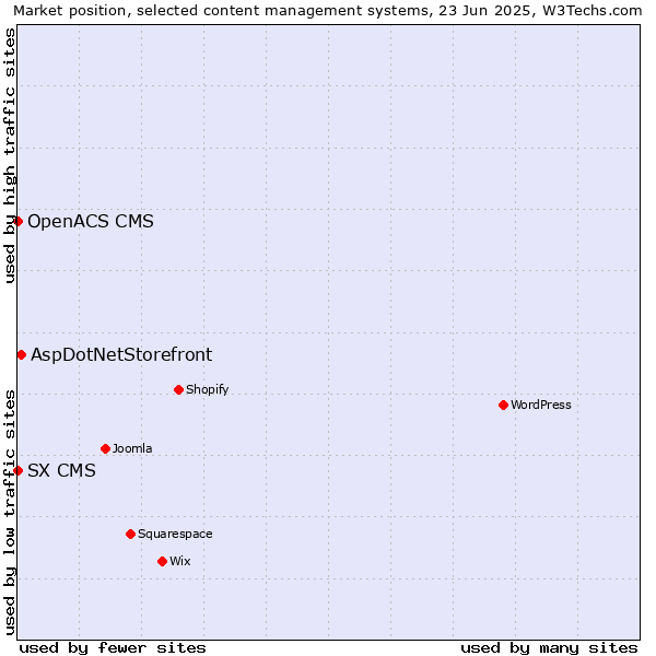Market position of AspDotNetStorefront vs. SX CMS vs. OpenACS CMS