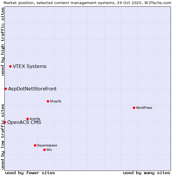 Market position of VTEX Systems vs. AspDotNetStorefront vs. OpenACS CMS