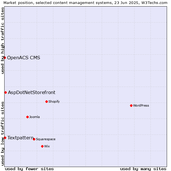 Market position of AspDotNetStorefront vs. Textpattern vs. OpenACS CMS