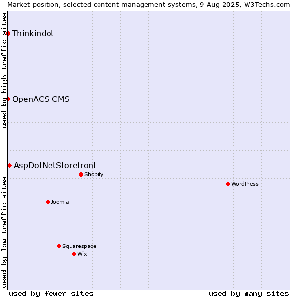 Market position of AspDotNetStorefront vs. Thinkindot vs. OpenACS CMS