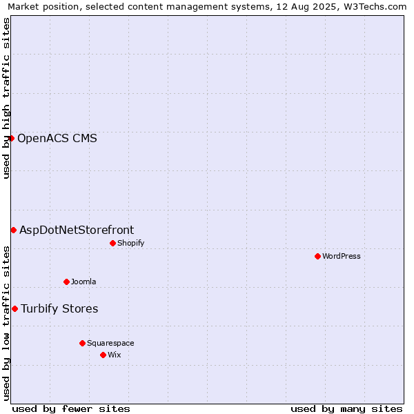 Market position of Turbify Stores vs. AspDotNetStorefront vs. OpenACS CMS