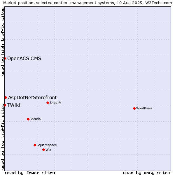 Market position of AspDotNetStorefront vs. OpenACS CMS vs. TWiki