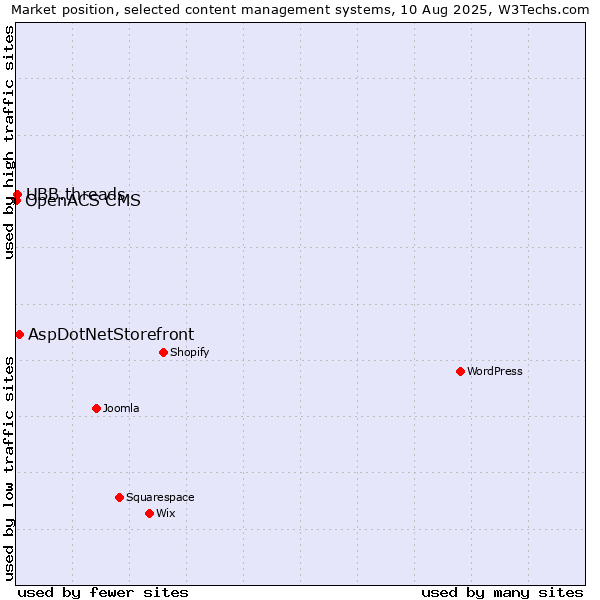 Market position of AspDotNetStorefront vs. UBB.threads vs. OpenACS CMS