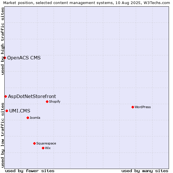 Market position of UMI.CMS vs. AspDotNetStorefront vs. OpenACS CMS