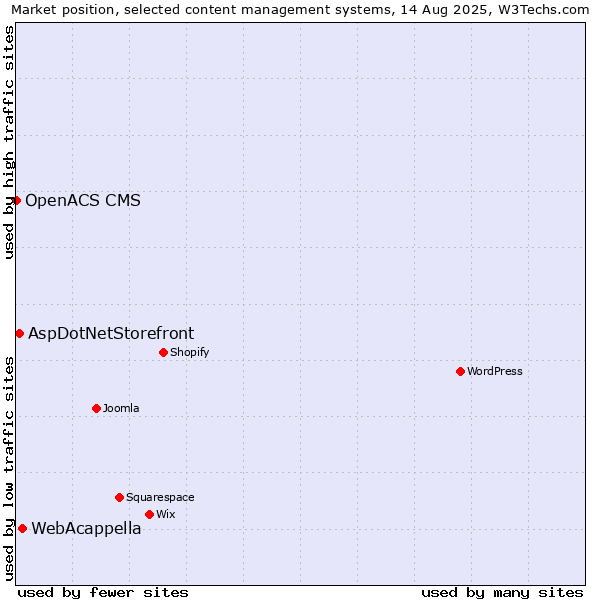 Market position of WebAcappella vs. AspDotNetStorefront vs. OpenACS CMS