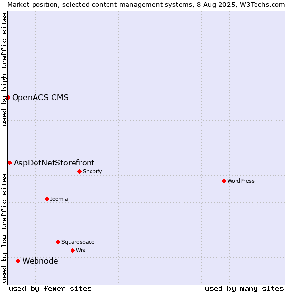 Market position of Webnode vs. AspDotNetStorefront vs. OpenACS CMS