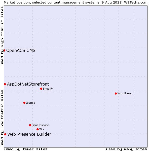 Market position of Web Presence Builder vs. AspDotNetStorefront vs. OpenACS CMS