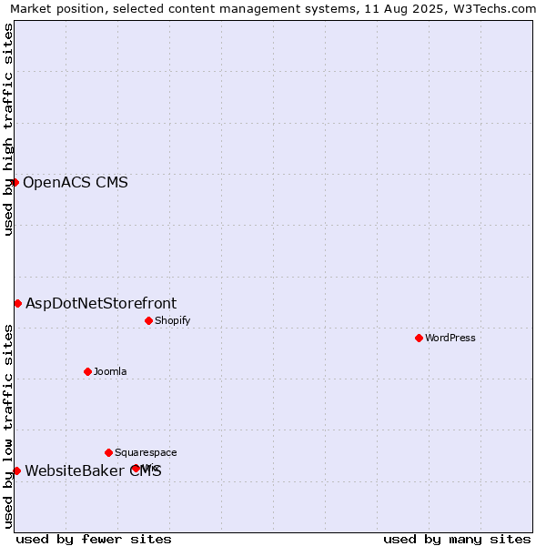 Market position of AspDotNetStorefront vs. WebsiteBaker CMS vs. OpenACS CMS