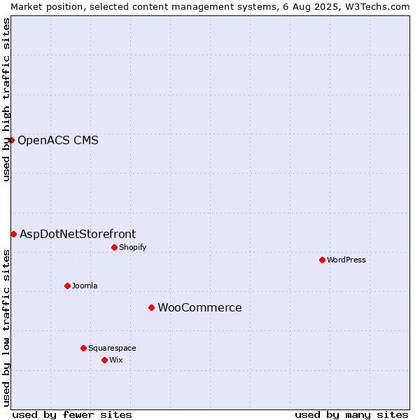 Market position of WooCommerce vs. AspDotNetStorefront vs. OpenACS CMS