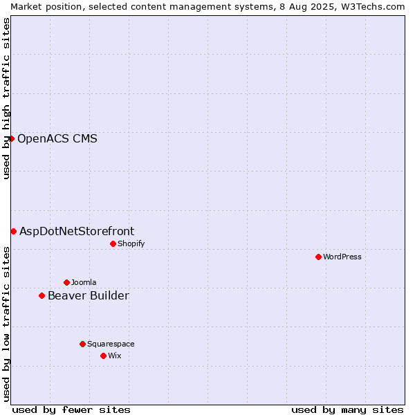 Market position of Beaver Builder vs. AspDotNetStorefront vs. OpenACS CMS
