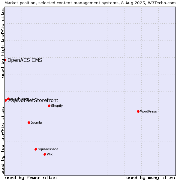 Market position of wpForo vs. AspDotNetStorefront vs. OpenACS CMS