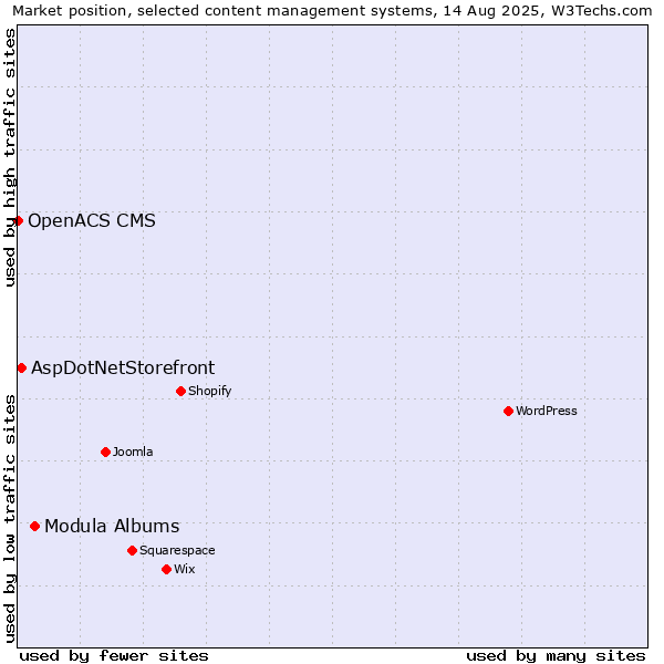 Market position of Modula Albums vs. AspDotNetStorefront vs. OpenACS CMS
