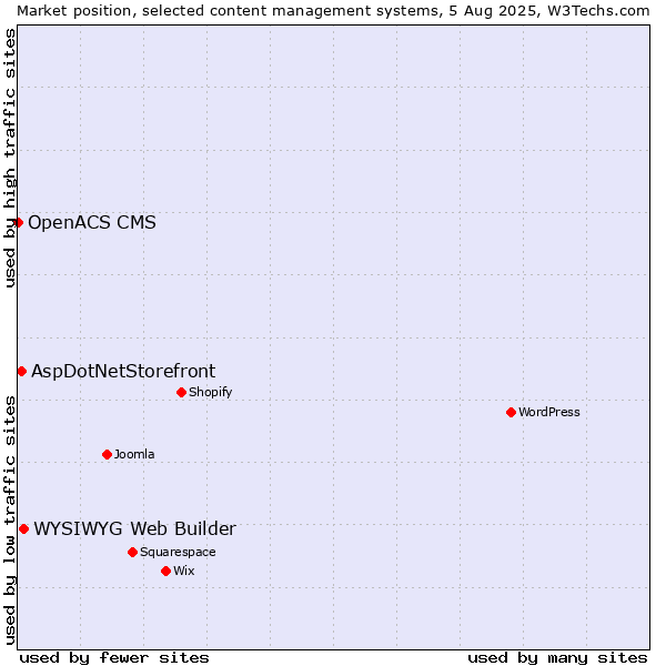Market position of WYSIWYG Web Builder vs. AspDotNetStorefront vs. OpenACS CMS