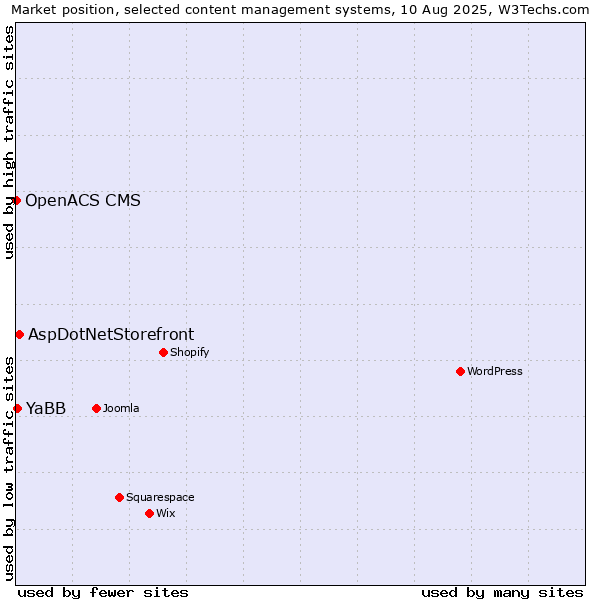 Market position of AspDotNetStorefront vs. YaBB vs. OpenACS CMS