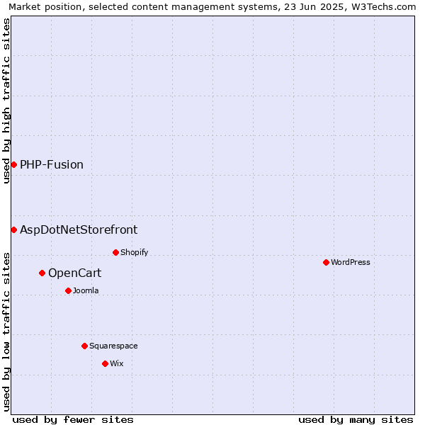 Market position of OpenCart vs. AspDotNetStorefront vs. PHP-Fusion