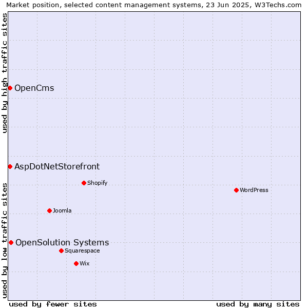 Market position of OpenSolution Systems vs. AspDotNetStorefront vs. OpenCms